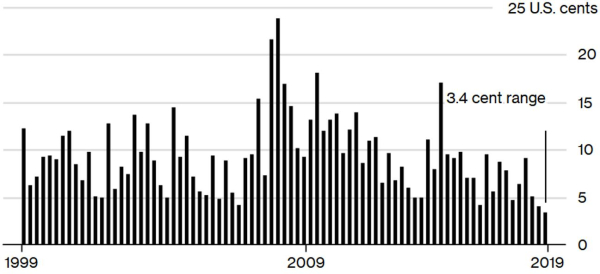 歐元/美元波動區(qū)間創(chuàng)下20年來最窄水平